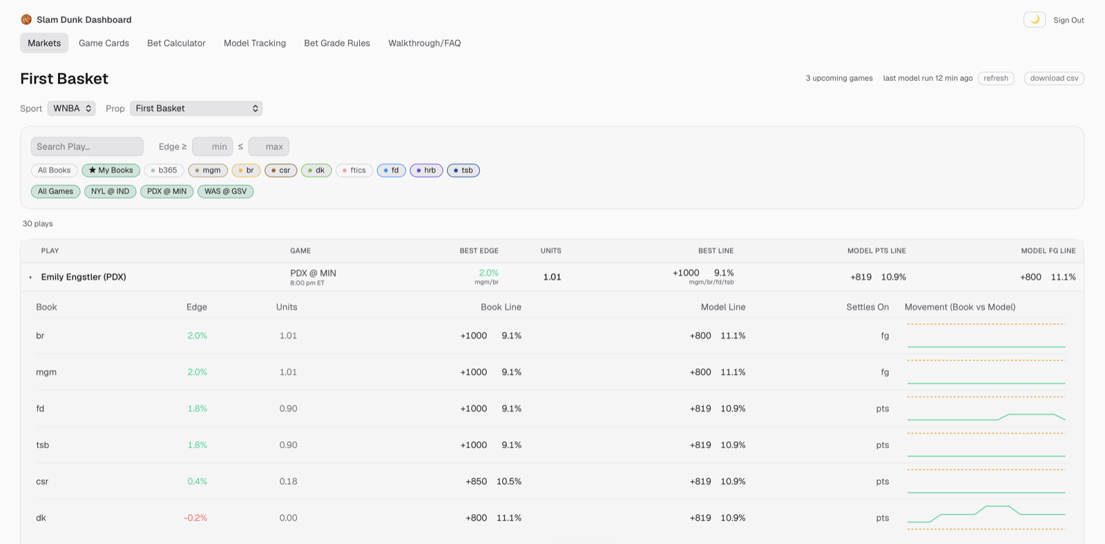 Expanded Slam Dunk Dashboard play showing a per-book breakdown with line-movement charts