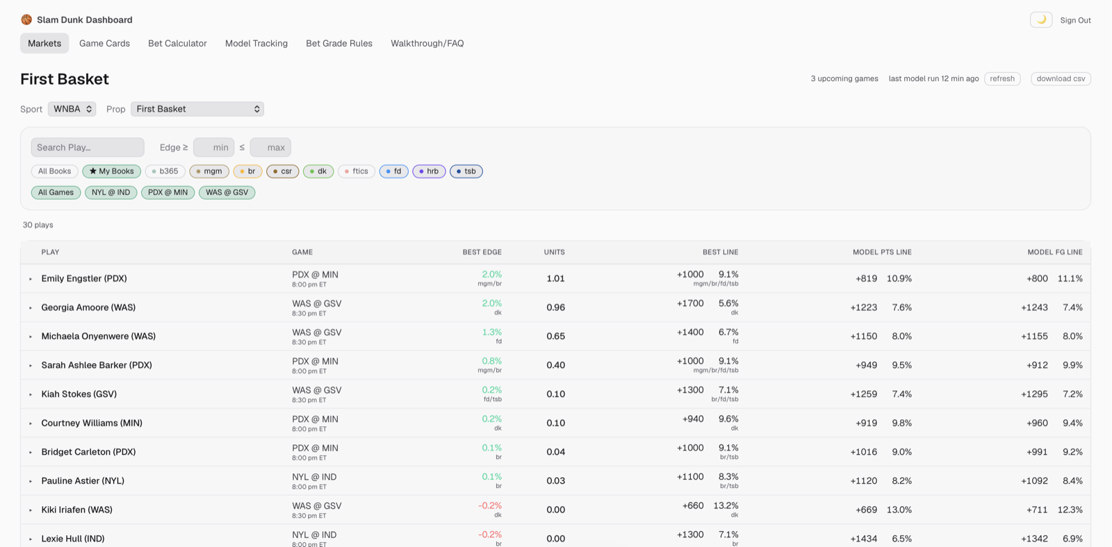 Slam Dunk Dashboard markets board listing props with book lines, model lines, edges, and units