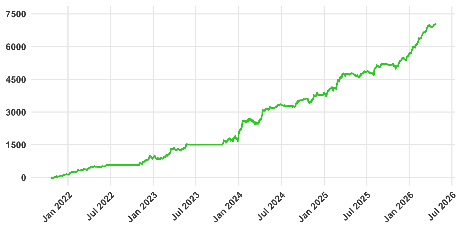 Cumulative ROI chart for Slam Dunk Bets picks since 2021-22