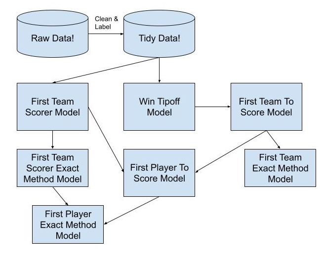 Flowchart of the Slam Dunk Bets first-basket model pipeline from raw data to first player exact method model