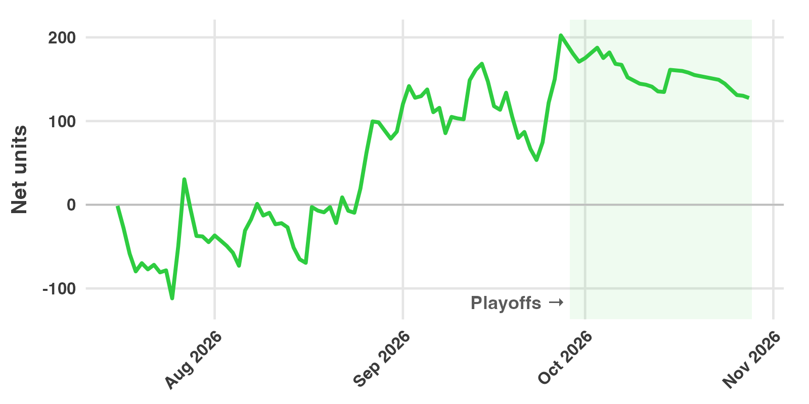 Line chart of cumulative net units for the 2026 MLB season. The line falls to about -110 in late July, climbs to about 140 by mid-August, reaches about 200 at the end of September, and drifts down to about 128 through the postseason.