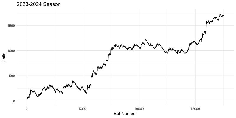 Line chart of Slam Dunk Bets cumulative units for the 2023-24 NBA season, climbing from 0 to about 1,700 units over roughly 17,500 bets
