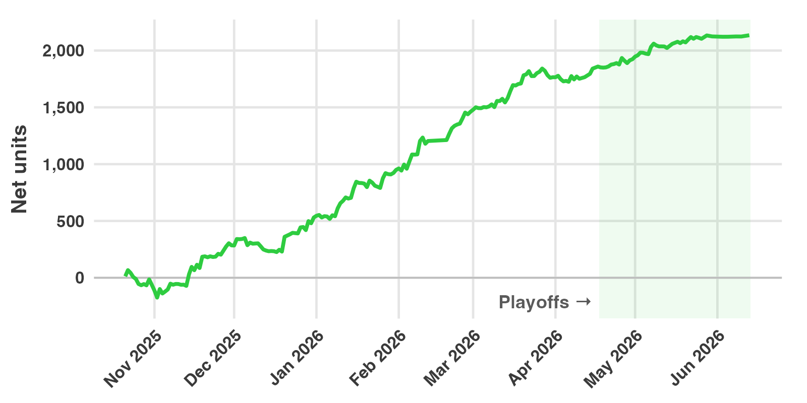 Line chart of cumulative net units for the 2025-26 NBA season. The line falls to about -175 in early November, then climbs steadily to about 1,800 by mid-April and about 2,135 by mid-June.