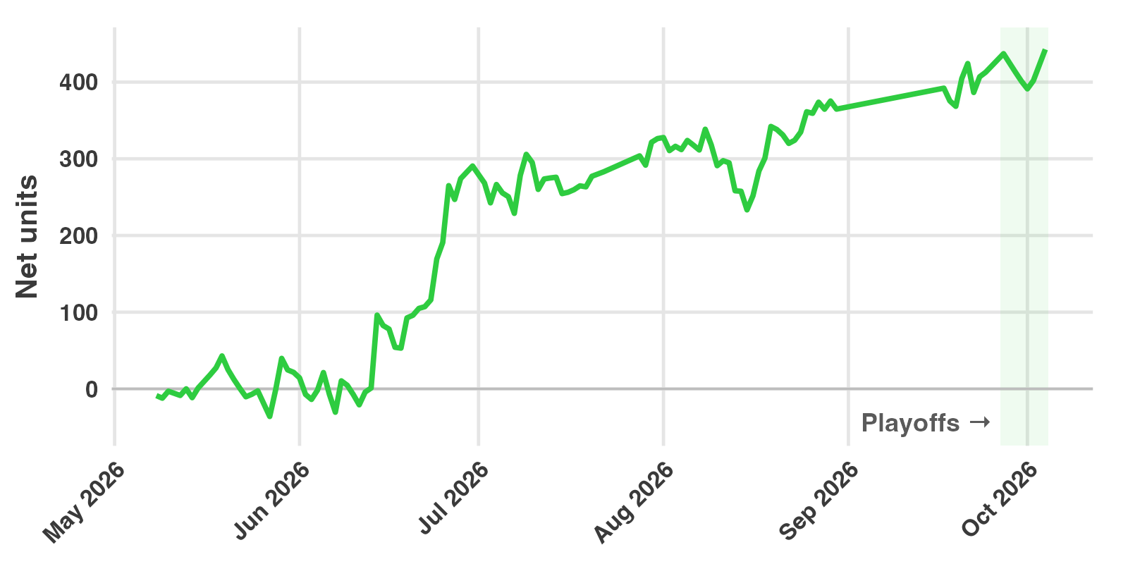 Line chart of cumulative net units for the 2026 WNBA season. The line moves around zero through mid-June, rises to about 290 by the end of June, climbs slowly to about 390 by late September, and ends near 443 on October 4.